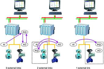 Figure 2. Examples of control strategies and the effect of location of function blocks